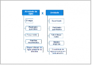 Atividade de agua vs umidade