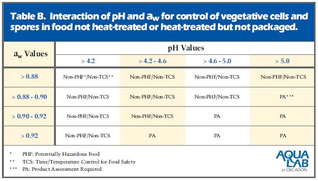 Interação de pH e aw para controle de células vegetativas e esporos nos alimentos não tratados termicamente