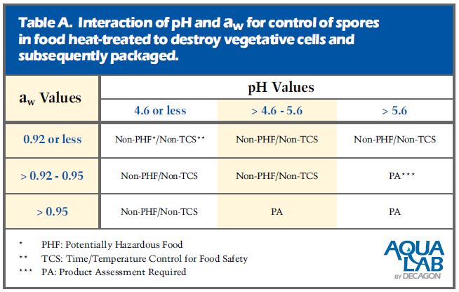 Interação de pH e aw para controle de esporos em alimentos tratados termicamente
