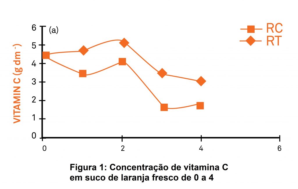 Grafico Vitamina C
